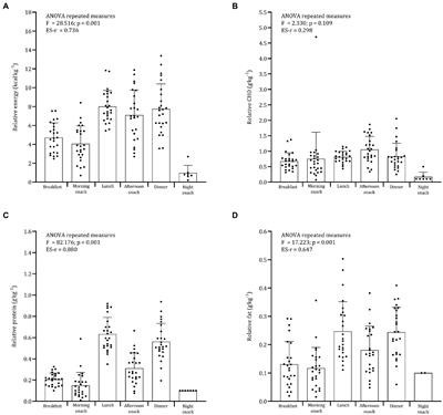 Dietary intakes and daily distribution patterns of macronutrients in youth soccer players